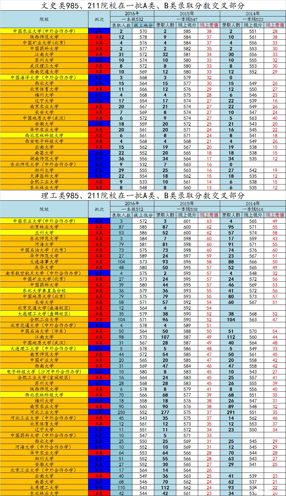 985、211院校在一批A类、B类录取分数交叉部分.png