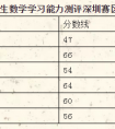 2018年全国小学生数学学习能力测评深圳赛区初试成绩查询通知
