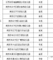 [股份]南京新认定40所民办惠民幼儿园最低收费440元/月